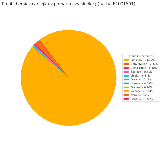 Olejek Eteryczny z Pomarańczy Słodkiej Orange (Citrus x sinensis) organiczny