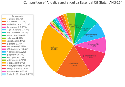 Angelica Root Essential Oil (Angelica archangelica) - therapeutic quality