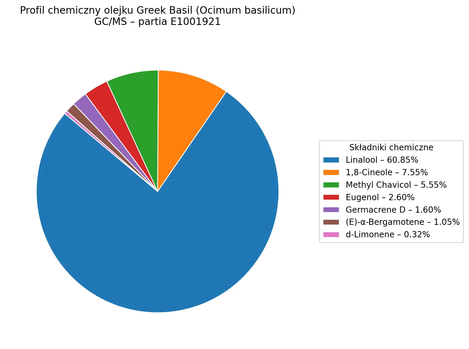 Olejek eteryczny Bazylia ct Linalol (Ocimum basilicum ct Linalool) organiczny