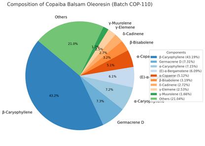 Copaiba Balsam Oleoresin (Copaifera officinalis) – therapeutic quality