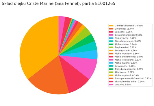 Olejek Eteryczny z Kopru Morskiego (Crithmum maritimum) organiczny na cellulit i limfę