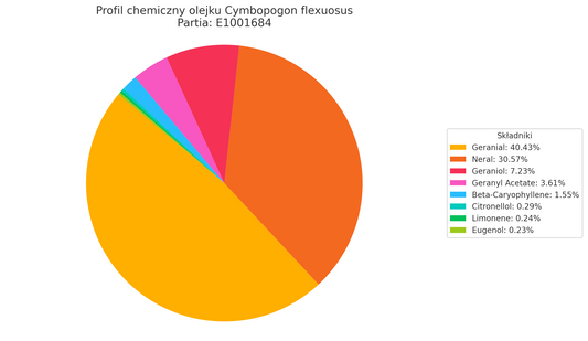 Olejek Eteryczny z Trawy Cytrynowej Lemongrass (Cymbopogon flexuosus) organiczny