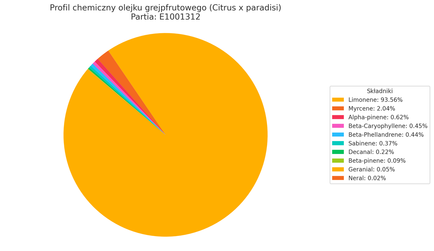 Olejek Eteryczny Grejpfrutowy (Citrus x paradisi) organiczny