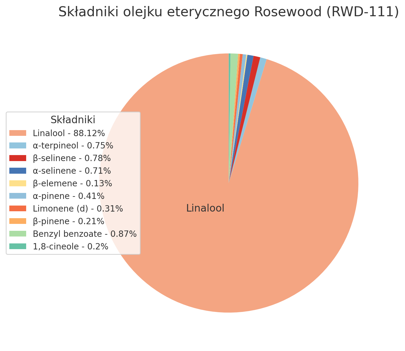 Olejek eteryczny Drzewo Różane (Aniba rosaeodora ducke) 100% naturalny