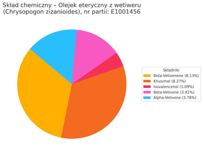 Olejek eteryczny z wetiweru Wetiweria (Chrysopogon zizanioides)