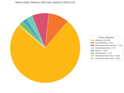 Olejek Eteryczny z Melisy (Melissa officinalis) organiczny