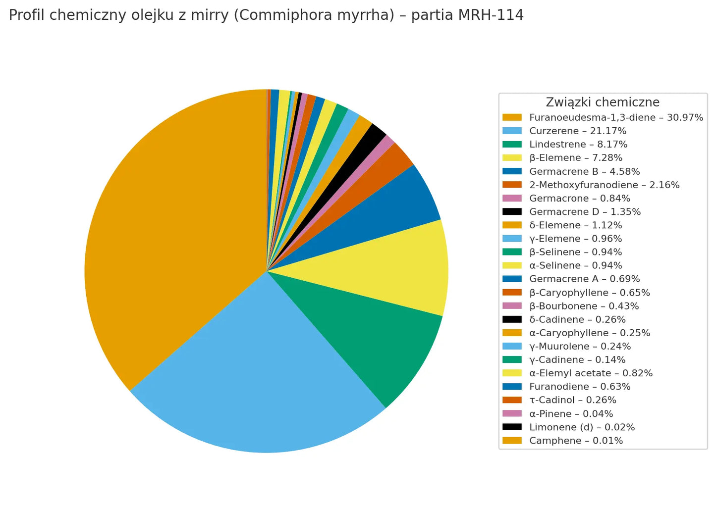 Olejek eteryczny z Mirry (Commiphora myrrha) – organiczny