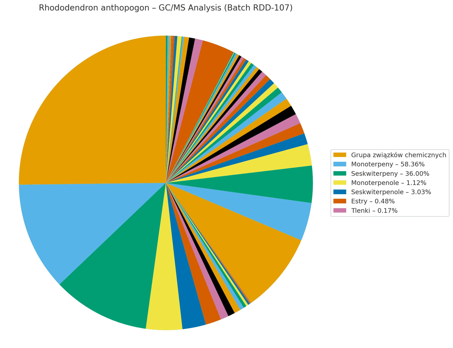 Olejek eteryczny Rododendron (Rhododendron anthopogon) – 100% naturalny, czysty